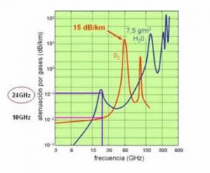 Grafica de les atenuacions atmosfériques dels 24GHz referenciats a 10GHz