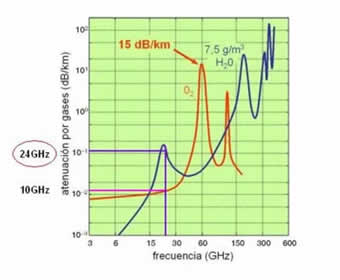Grafica de les atenuacions atmosfériques dels 24GHz referenciats a 10GHz