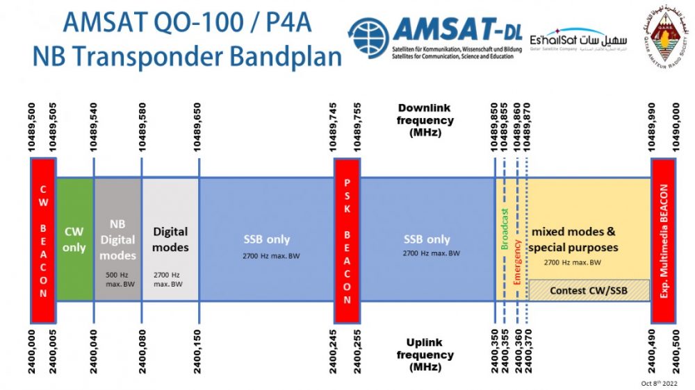 QO-100 Bandplan